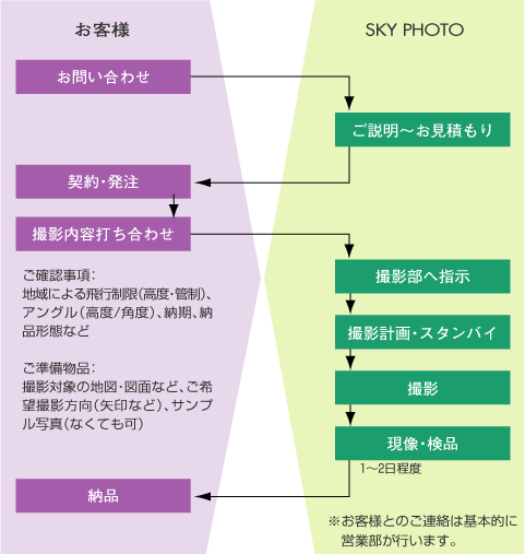 納品までの流れ